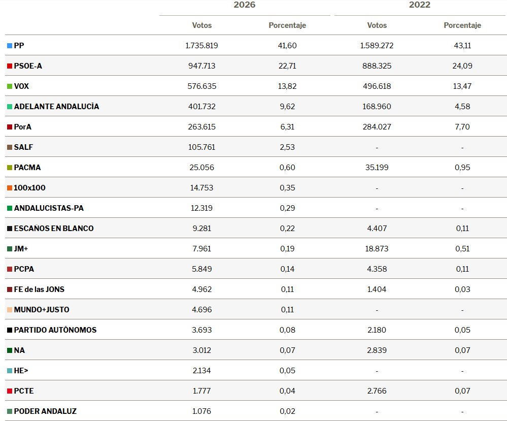 Resultados electorales. - Resultados electorales.