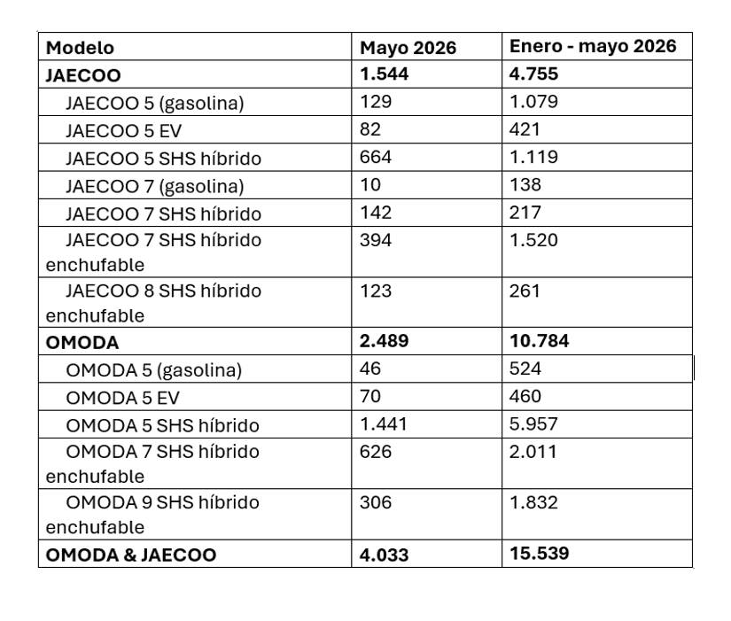 Detalle de las matriculaciones de Omoda & Jaecco en mayo y en el acumulado de enero a mayo de 2026. - Redacción Detalle de las matriculaciones de Omoda & Jaecco en mayo y en el acumulado de enero a mayo de 2026.