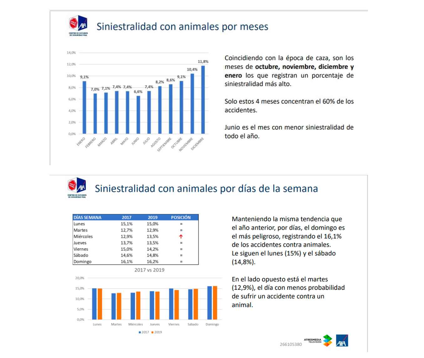 Siniestralidad con animales por meses.