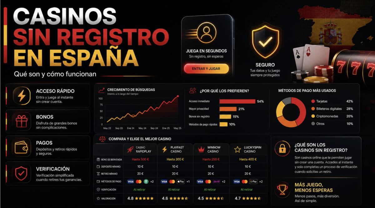 Casinos sin registro en España qué son y cómo funcionan los casinos online sin cuenta clásica