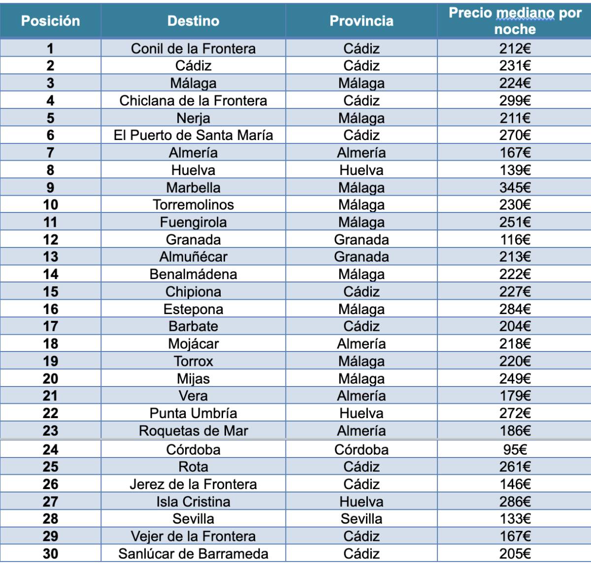 Tabla con los más buscados de Andalucía. - Tabla con los más buscados de Andalucía.