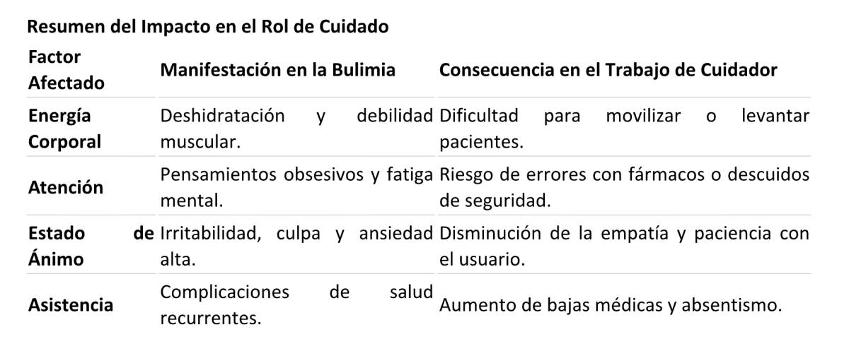 Resumen del Impacto en el Rol de Cuidado. - Resumen del Impacto en el Rol de Cuidado.