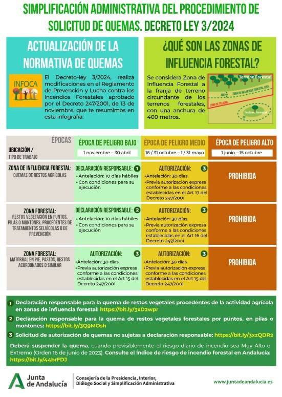 Norma de quema de rastrojos en Andalucía. - Norma de quema de rastrojos en Andalucía.