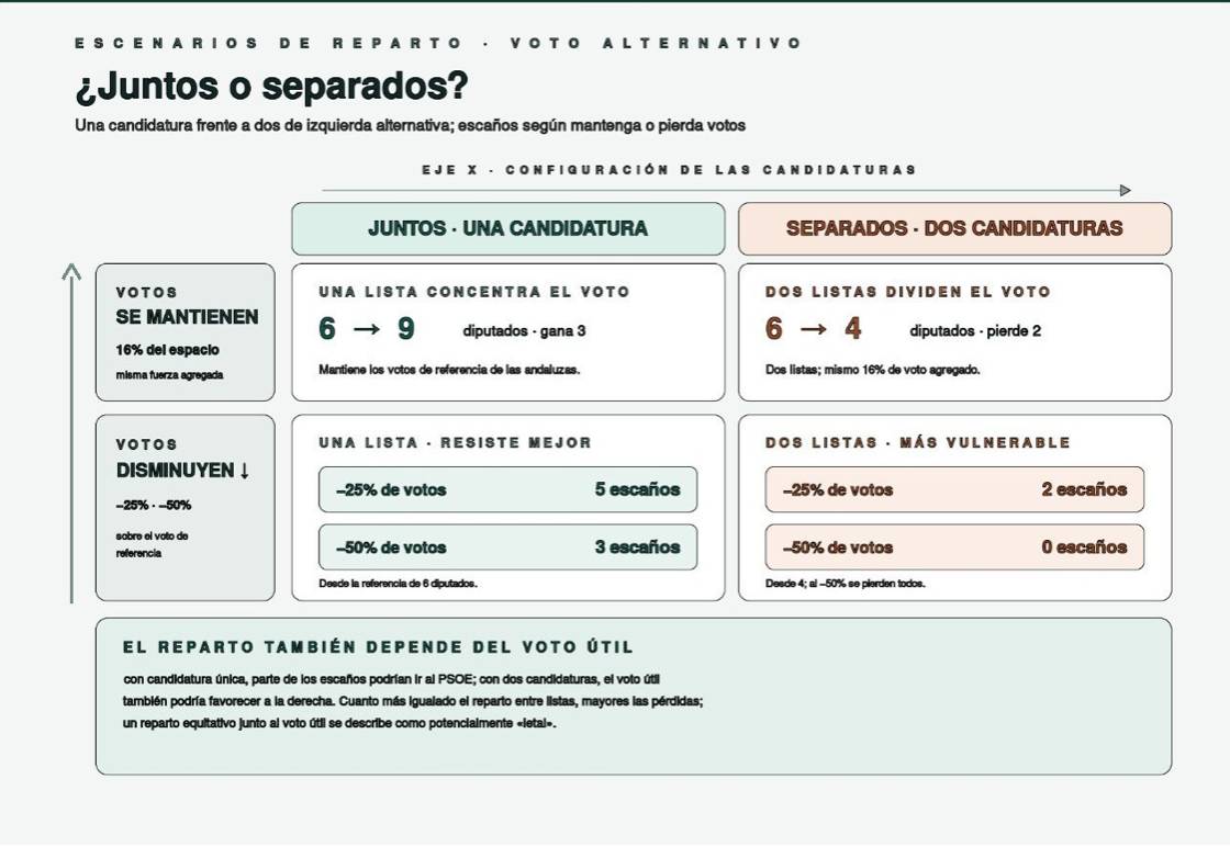 Escenarios de reparto del voto. - Escenarios de reparto del voto.