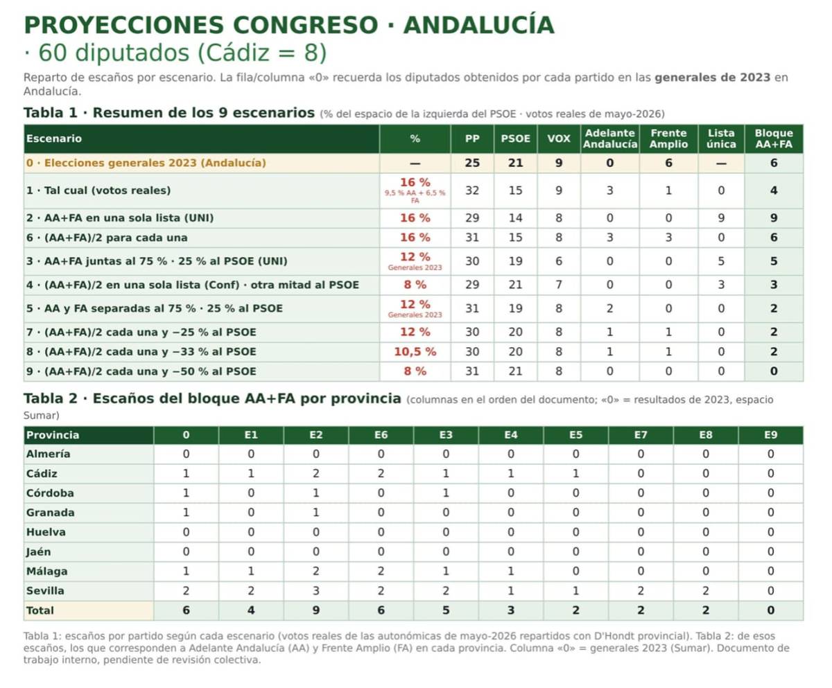 Proyección de escaños en Andalucía. - Proyección de escaños en Andalucía.