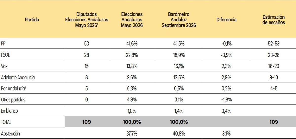 La estimación de voto del Centra. - La estimación de voto del Centra.
