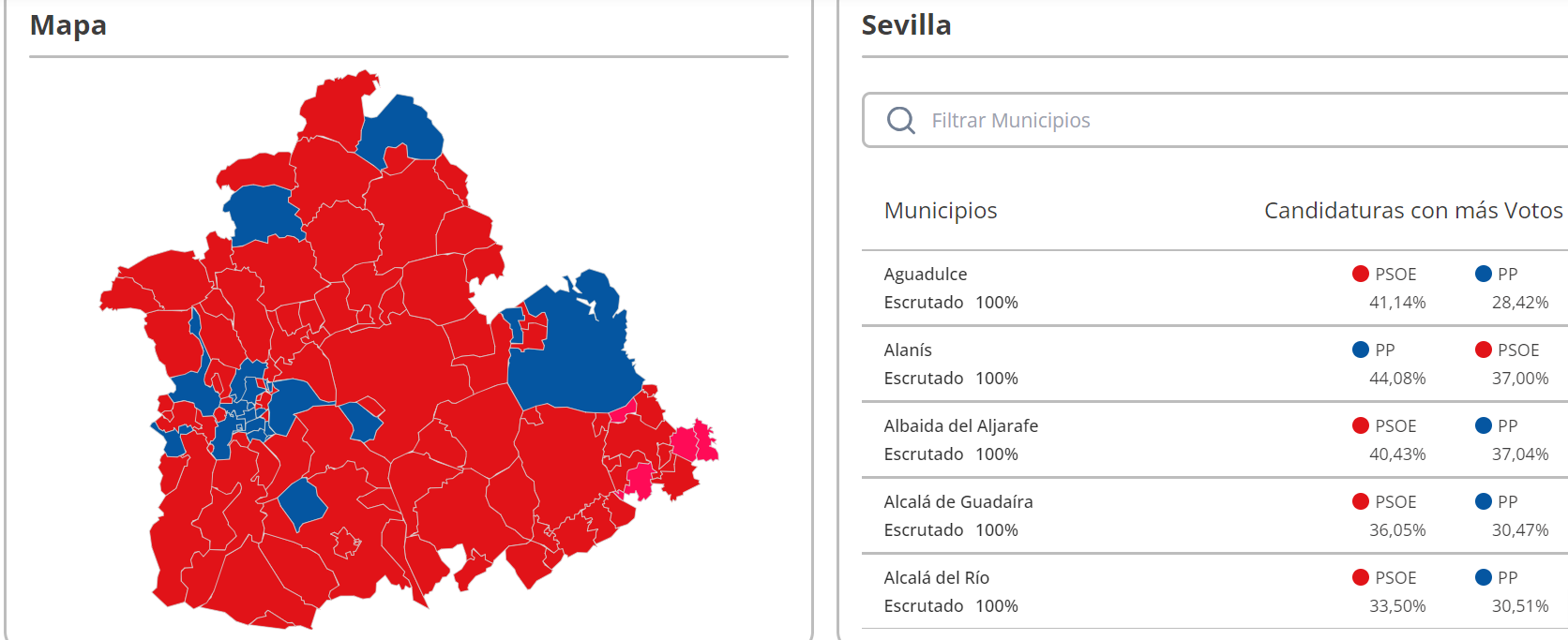 El socialismo saca músculo en Sevilla y evita que el PP gane la provincia por primera vez en unas generales