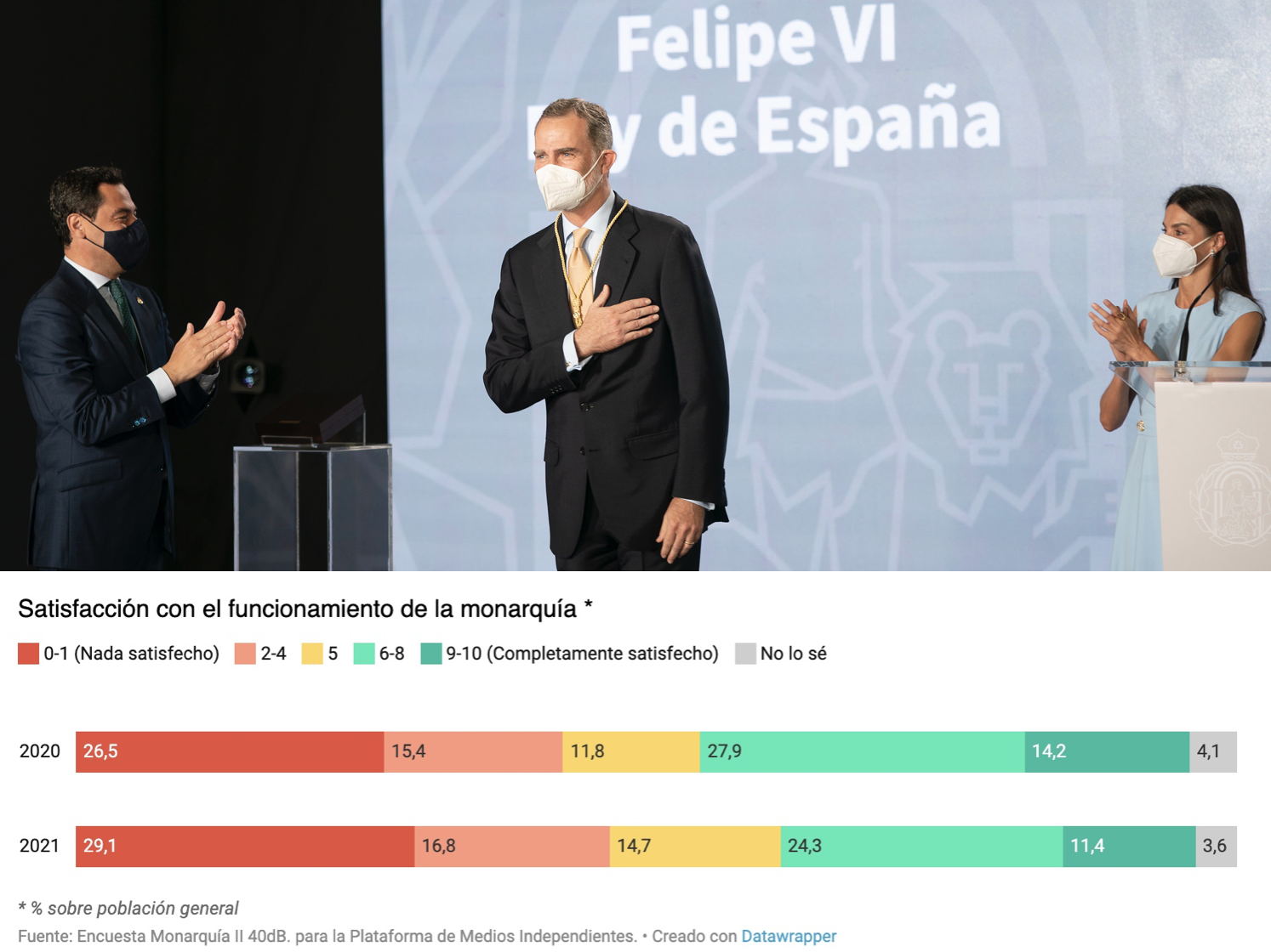 Los españoles, cada vez menos satisfechos con la monarquía