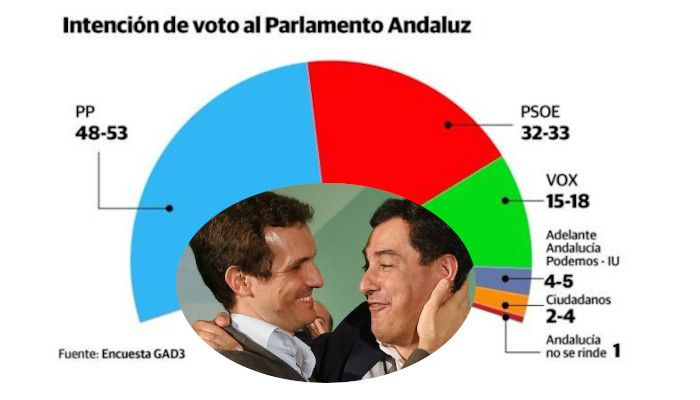 Ni la encuesta de Secuoya evita la ruptura entre Casado y Moreno