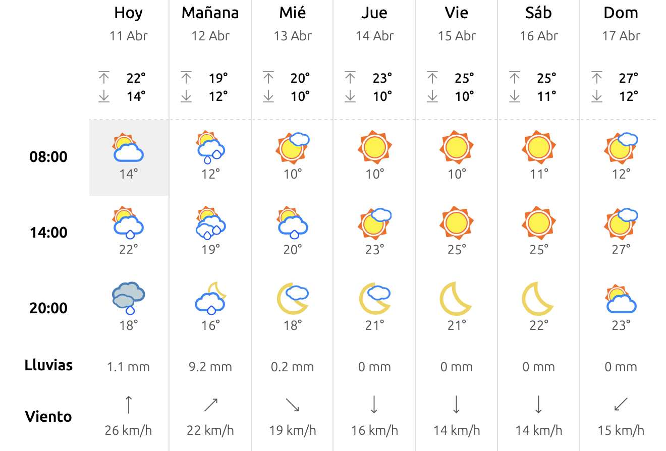 Pronóstico de hoy y para los siguientes días de eltiempo.es 