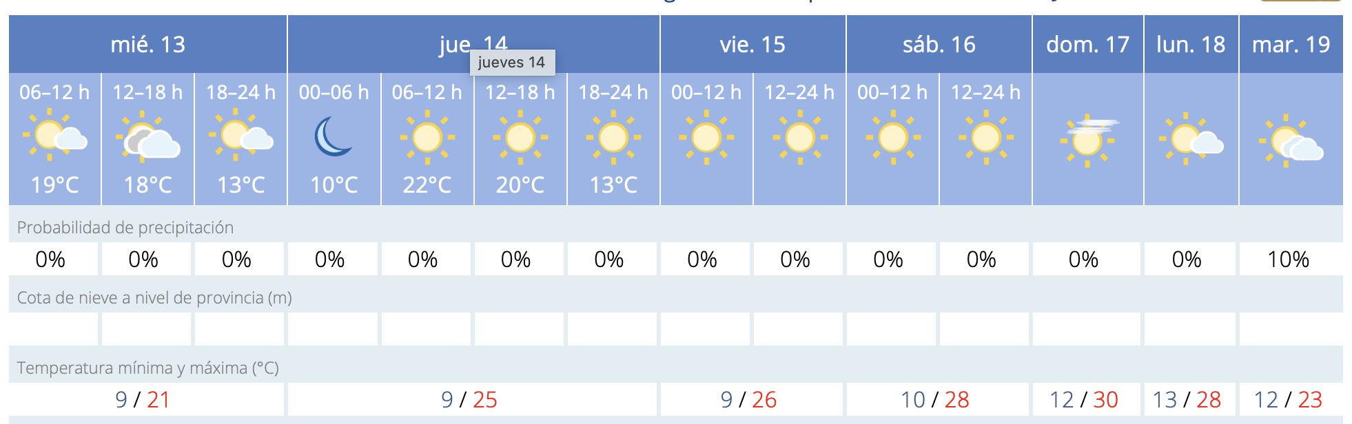 Predicción para hoy y días posteriores ofrecido por la AEMET
