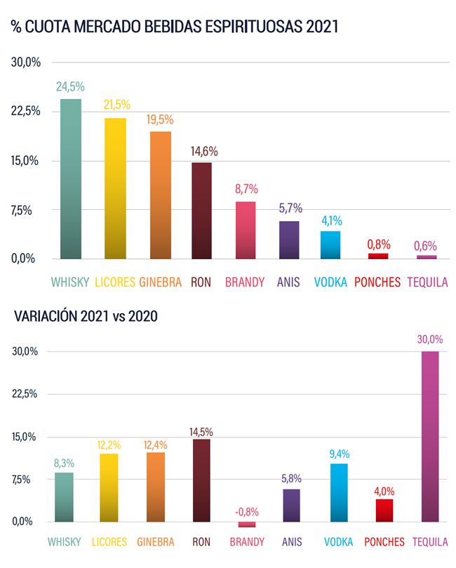 Comercialización de bebidas espirituosas 2021