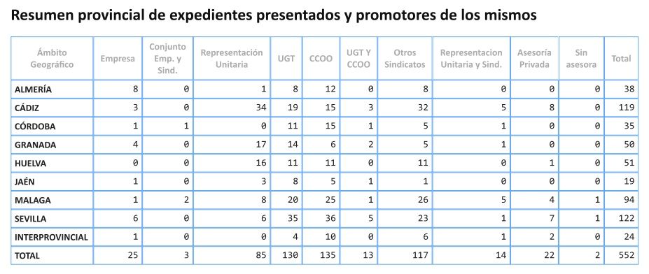 Expedientes del Sercla por provincias 