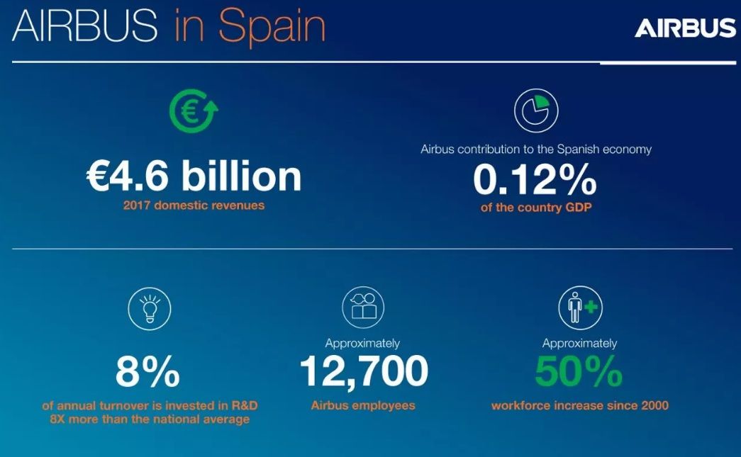 Las cifras de Airbus en España. AIRBUS