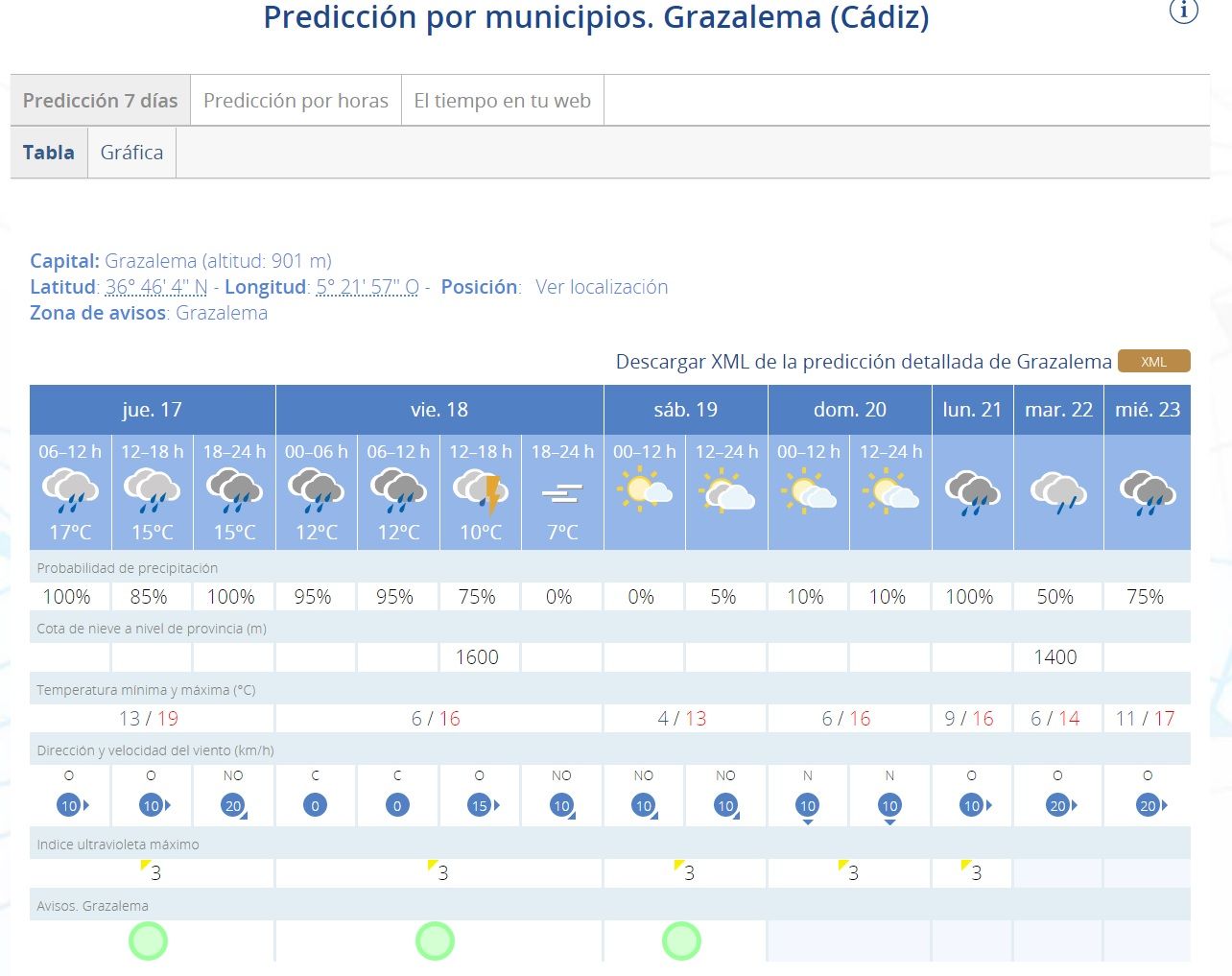 Prediccion