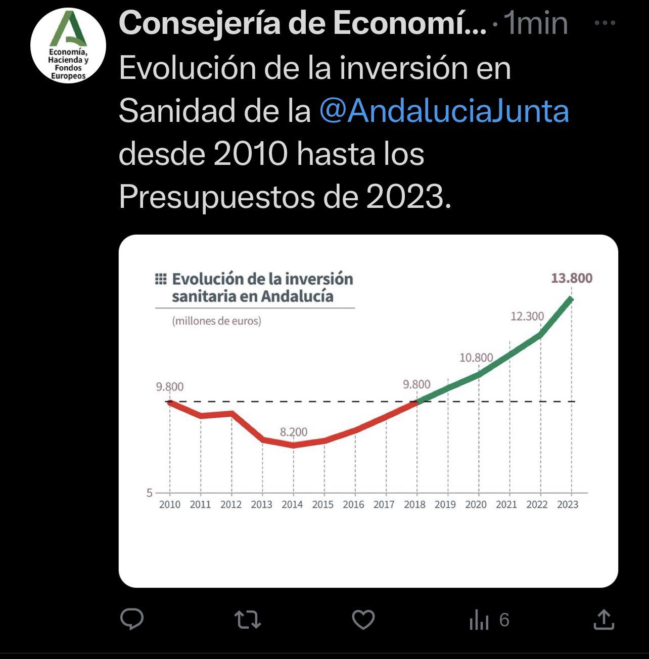 Inversión en Sanidad en Andalucía