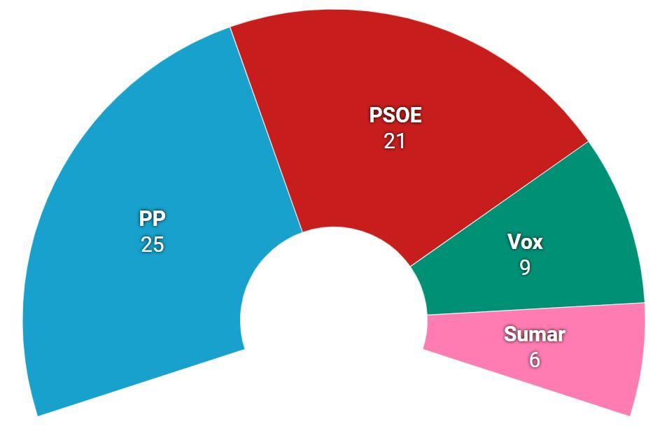 Reparto de escaños en Andalucía este 23 de julio.