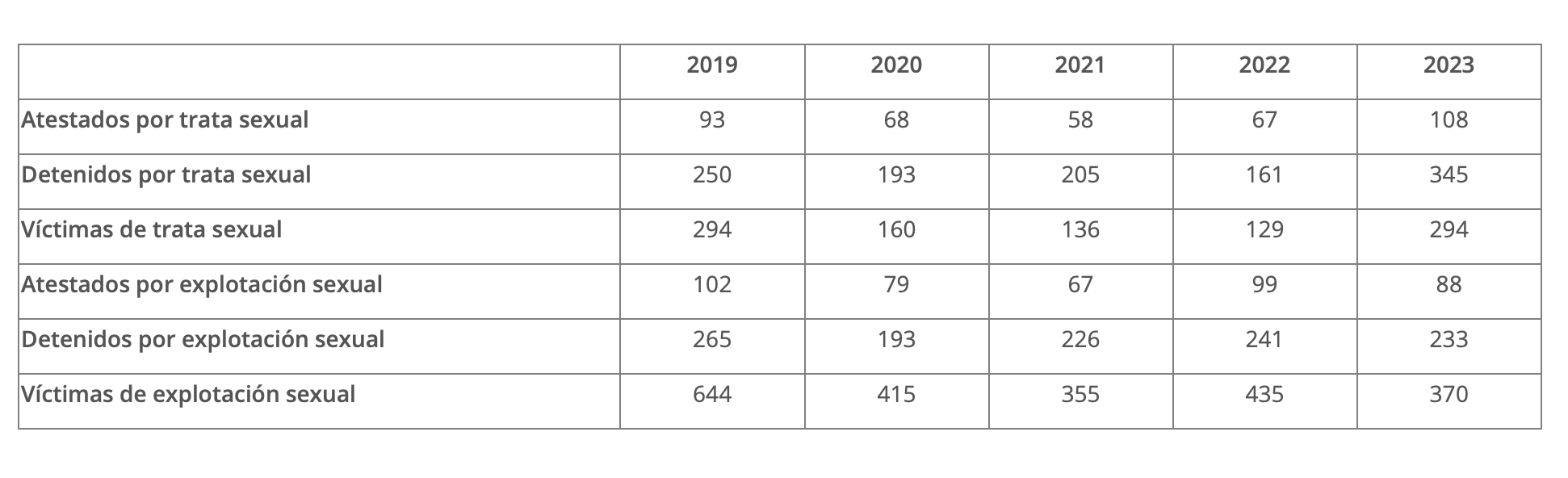Evolución de los datos de trata en los últimos cinco años en España.