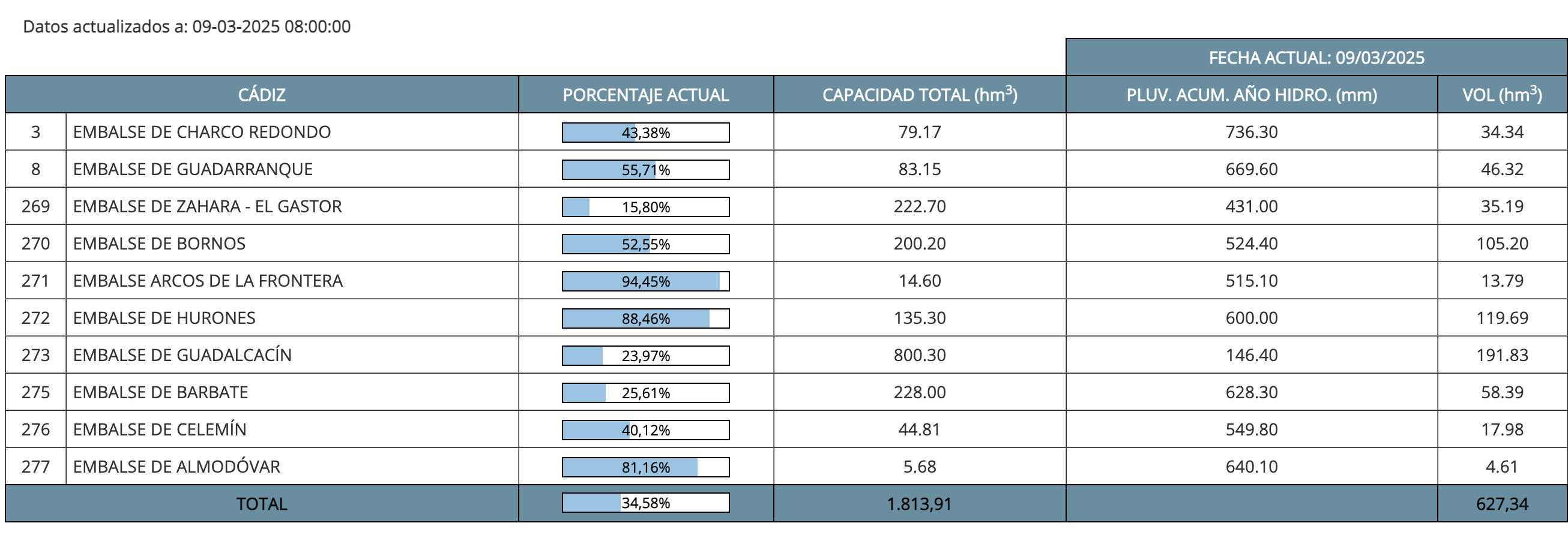 Datos de los embalses de la provincia de Cádiz actualizados a las 9 de esta mañana de domingo.