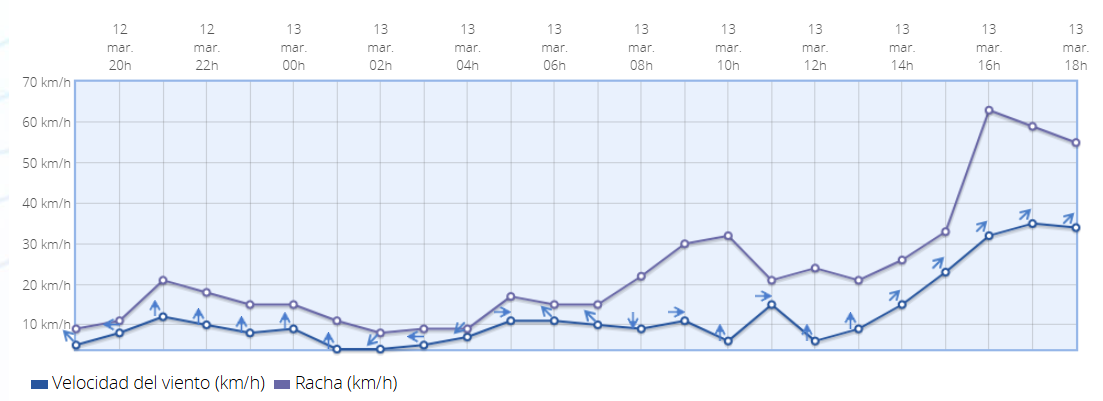 La racha de viento de más de 60 kilómetros por hora alrededor de las 16 horas de este jueves en la estación de la Aemet de Sevilla.