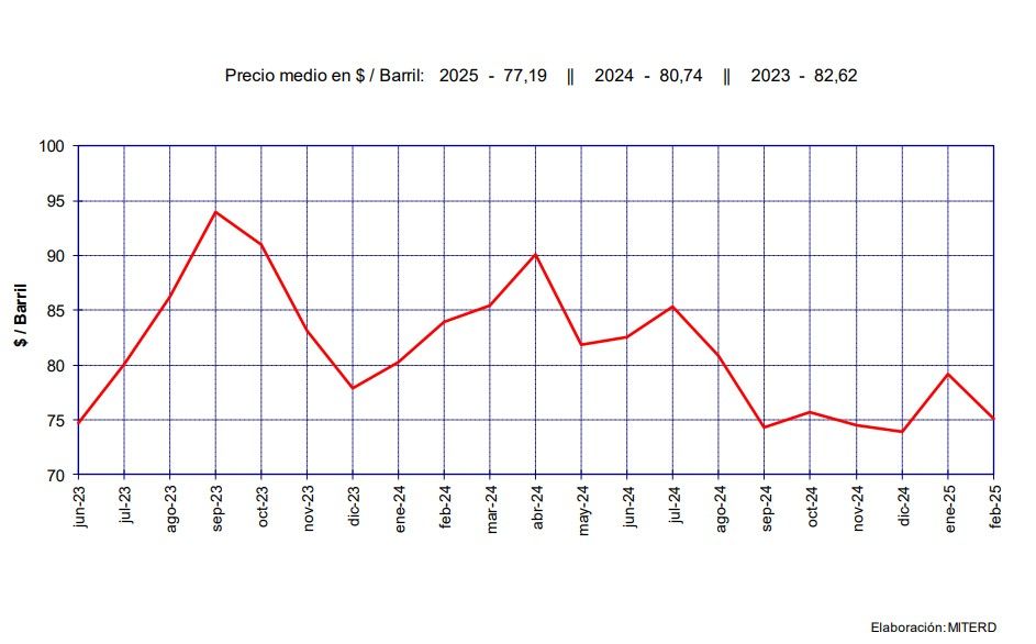 El precio del barril de Brent, en el histórico hasta febrero de 2025, último informe del Gobierno de España.