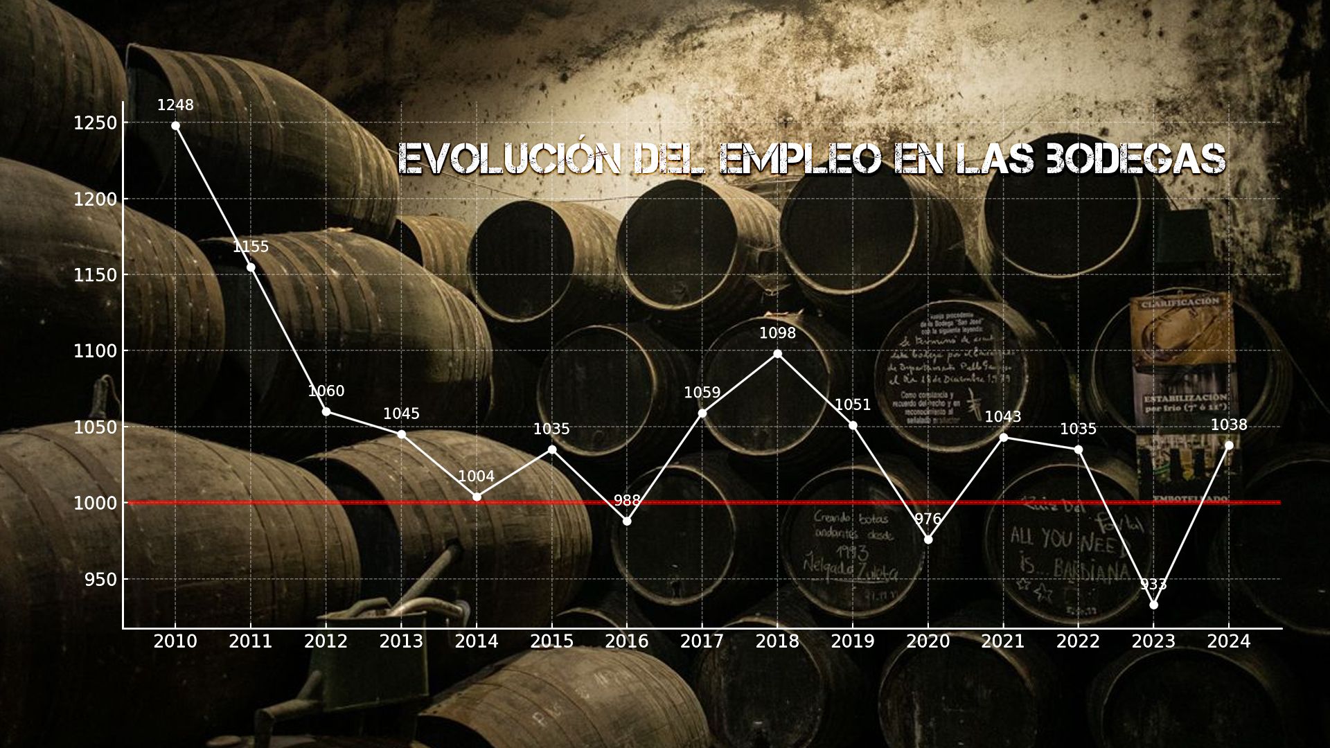 Gráfica del empleo en el sector bodeguero, casi todo es Marco de Jerez. Ilustración de Jorge Franco.