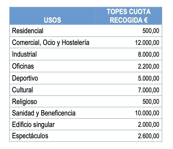 topes recogida