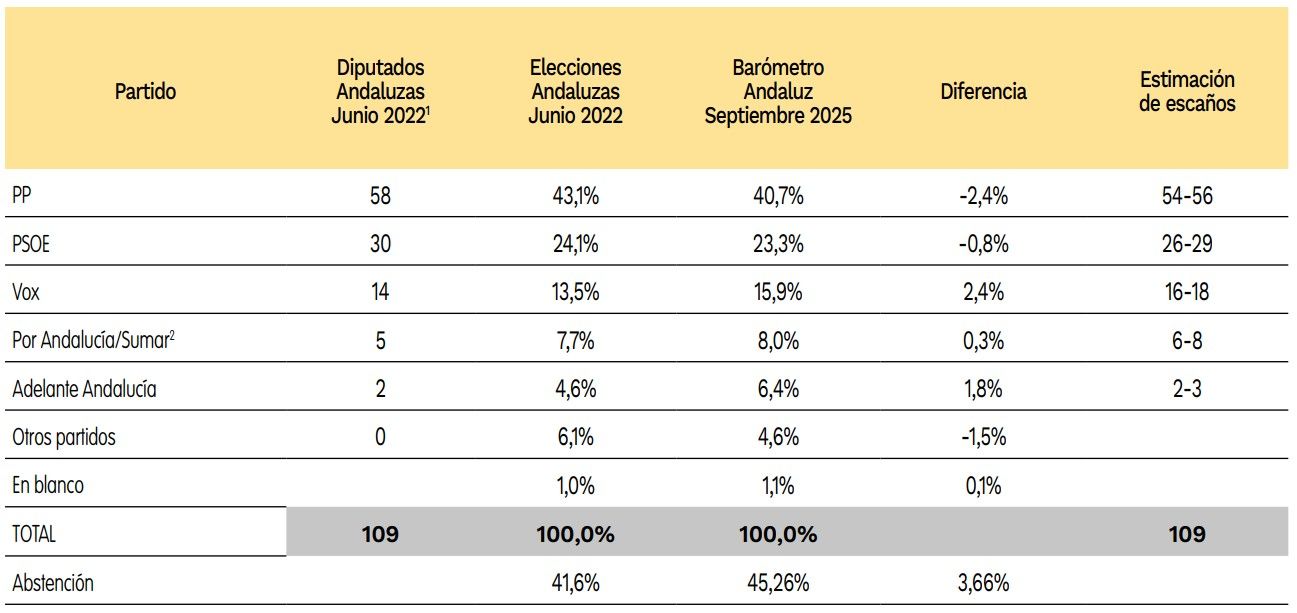 El CIS andaluz de octubre de 2025.