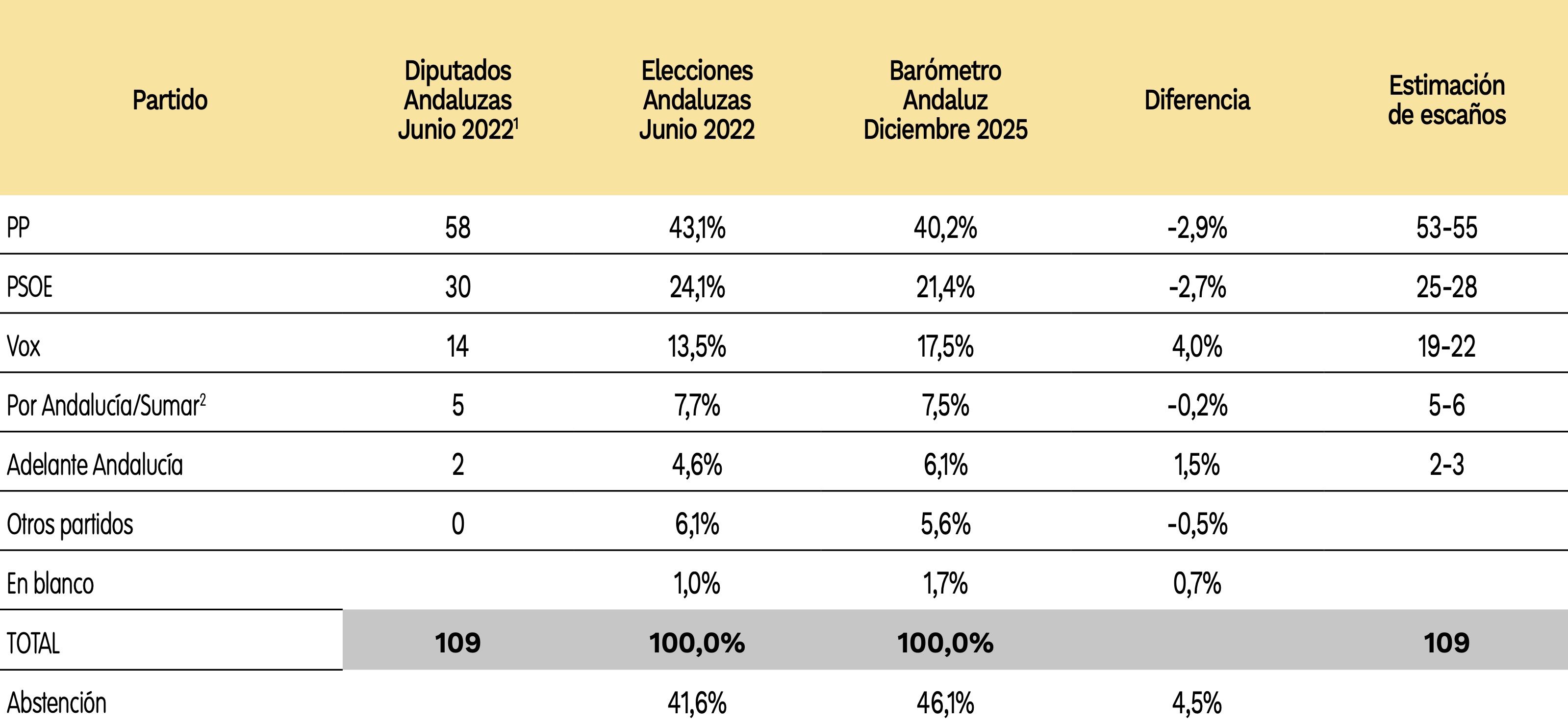 Estimación de voto del Centra este diciembre de 2025.