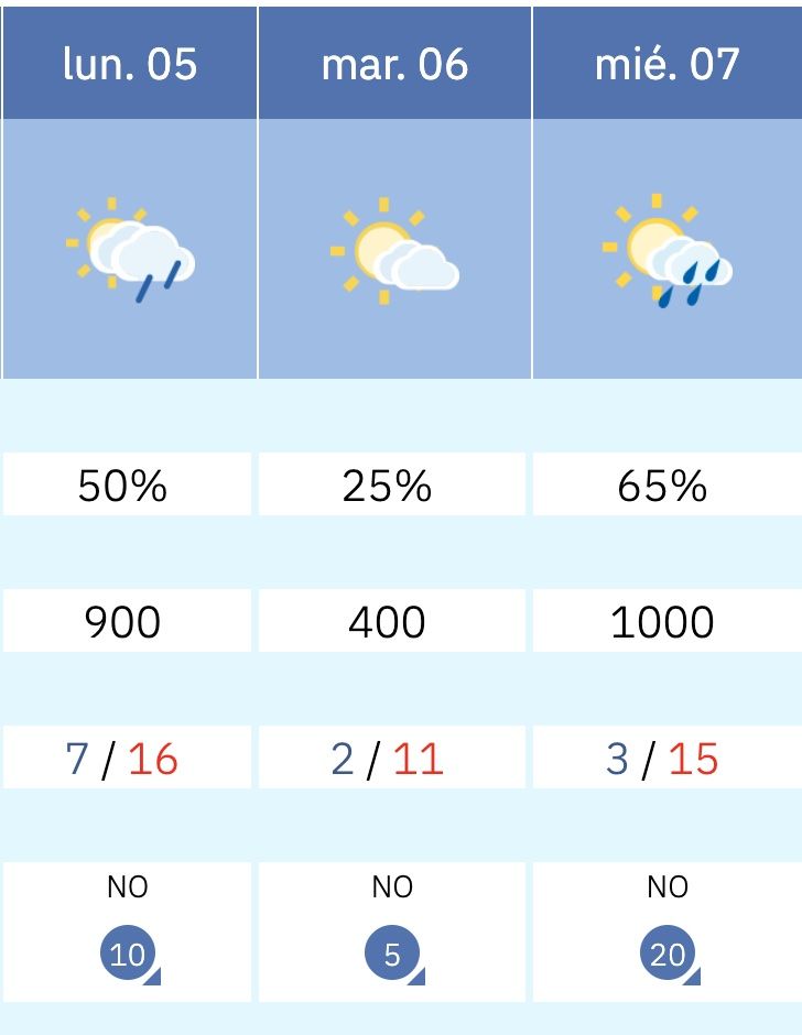 Probabilidad generalizada para la semana que viene.