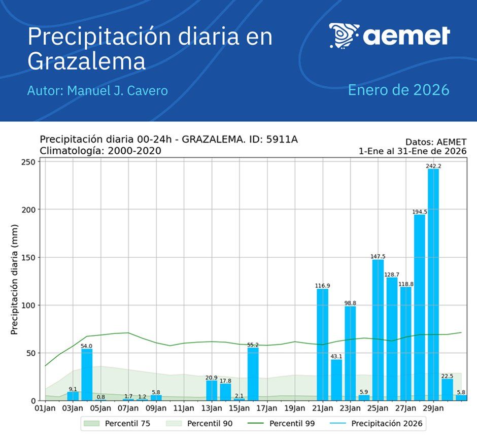 Lluvia registrada en Grazalema durante el mes de enero de 2026.