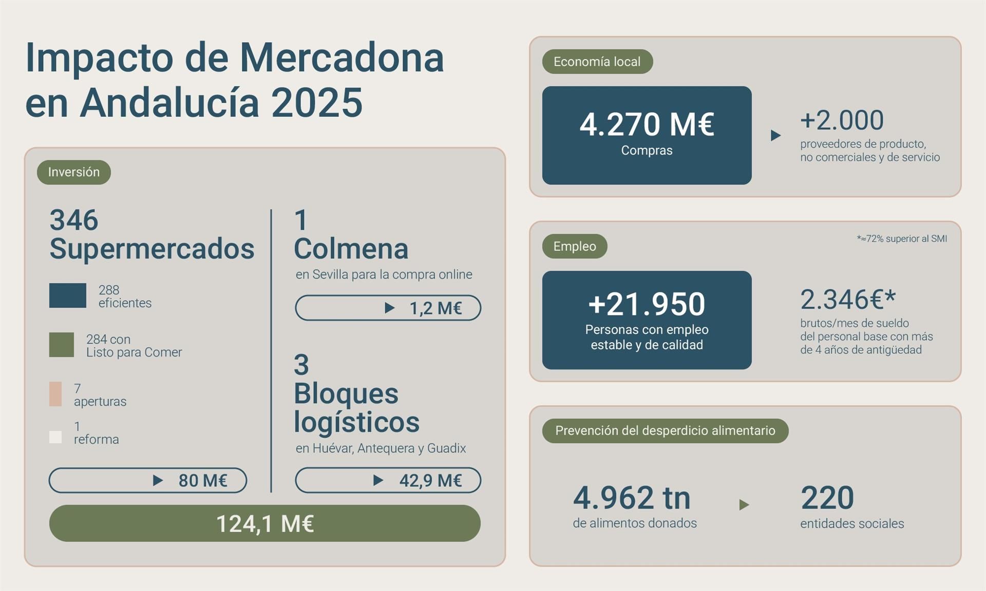 infográfico mercadona