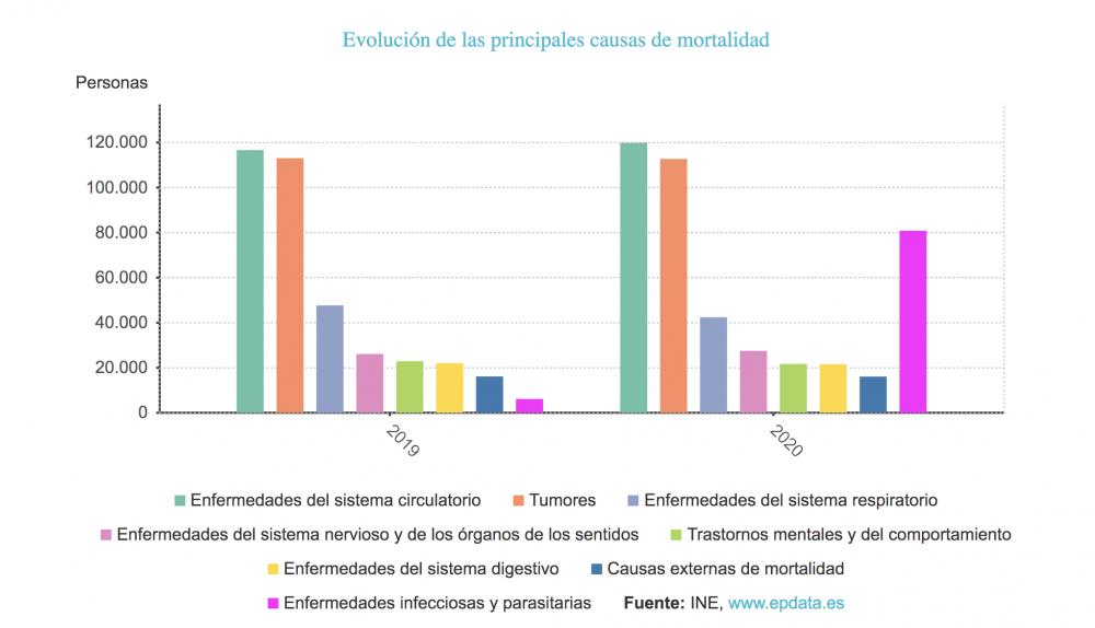 Causas de mortalidad en España. Estadística del INE recogida por epdata.